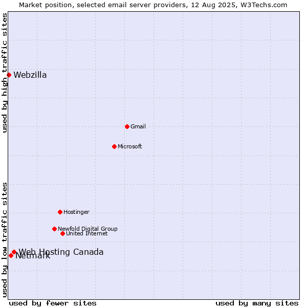 Market position of Web Hosting Canada vs. Netmark vs. Webzilla