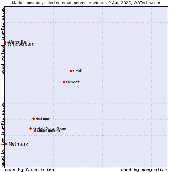 Market position of Netmark vs. Webzilla vs. Windstream
