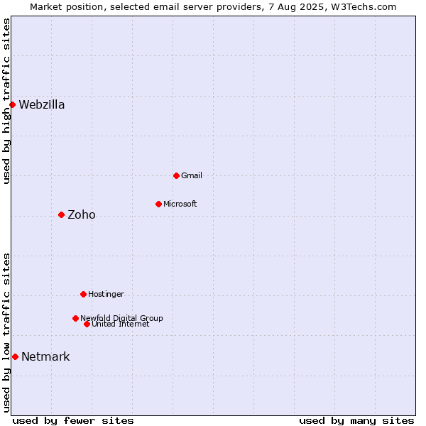 Market position of Zoho vs. Netmark vs. Webzilla