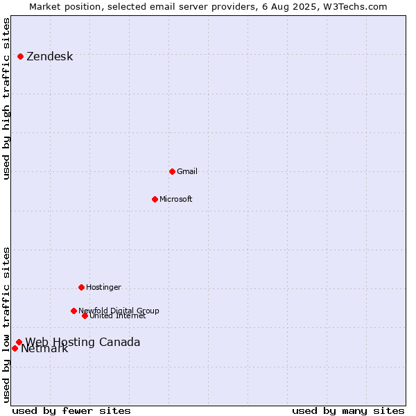Market position of Zendesk vs. Web Hosting Canada vs. Netmark