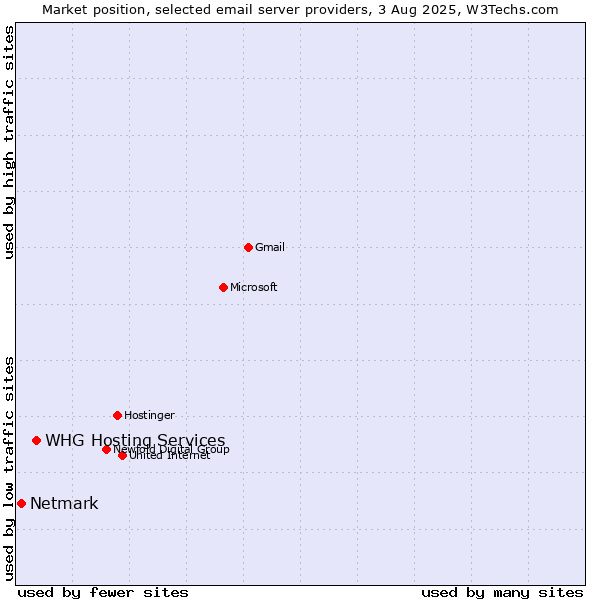 Market position of Netmark vs. WHG Hosting Services