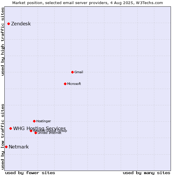 Market position of Zendesk vs. WHG Hosting Services vs. Netmark