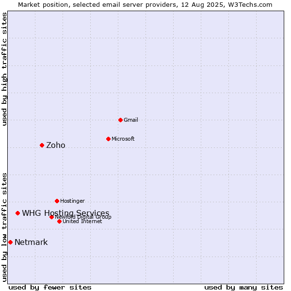 Market position of Zoho vs. WHG Hosting Services vs. Netmark