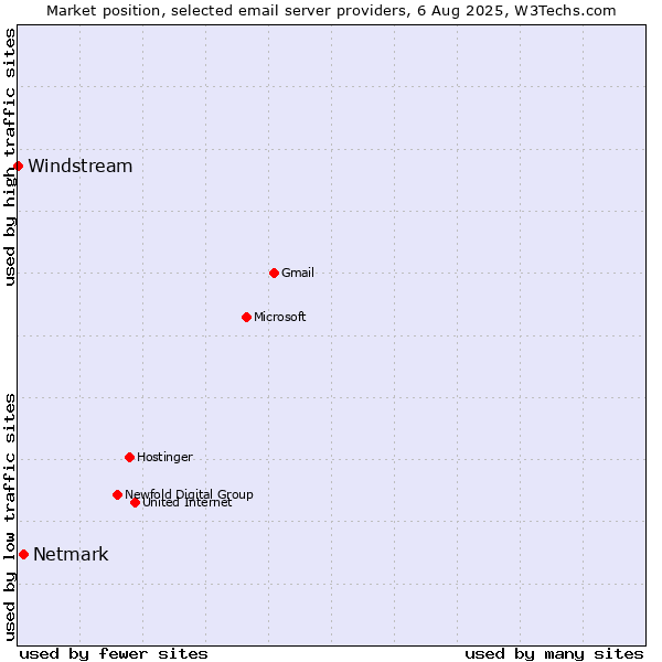 Market position of Netmark vs. Windstream