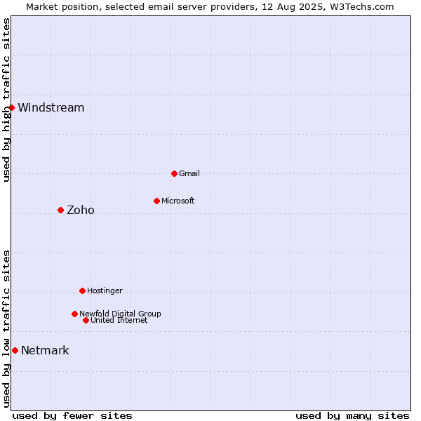 Market position of Zoho vs. Netmark vs. Windstream