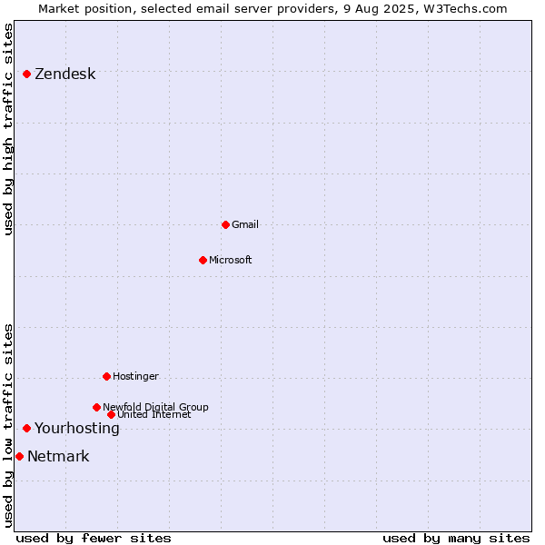 Market position of Zendesk vs. Yourhosting vs. Netmark
