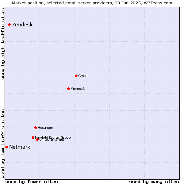 Market position of Zendesk vs. Netmark