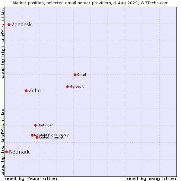 Market position of Zoho vs. Zendesk vs. Netmark