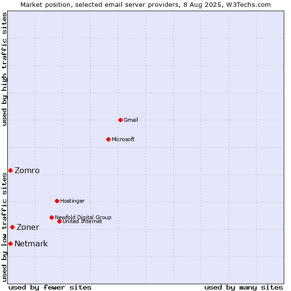 Market position of Zoner vs. Netmark vs. Zomro