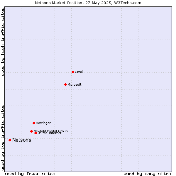 Market position of Netsons