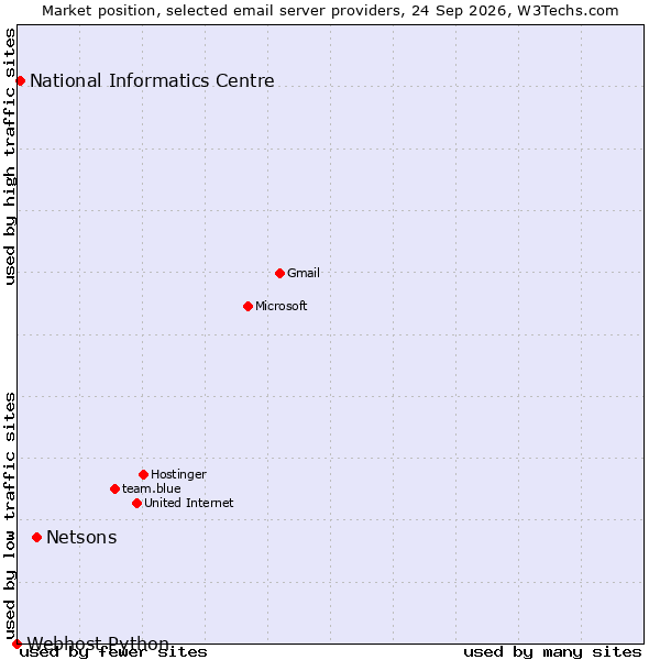 Market position of Netsons vs. National Informatics Centre vs. Webhost Python