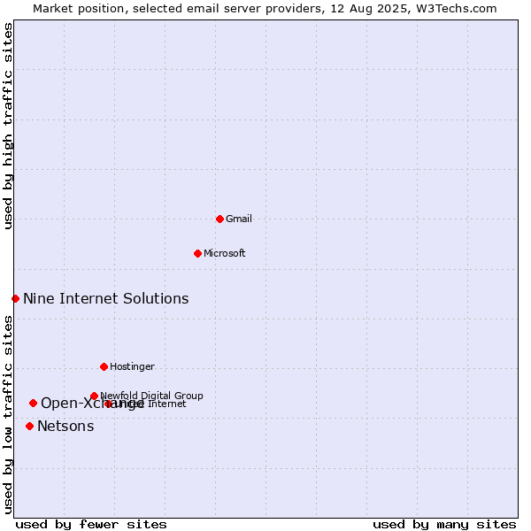 Market position of Open-Xchange vs. Netsons vs. Nine Internet Solutions