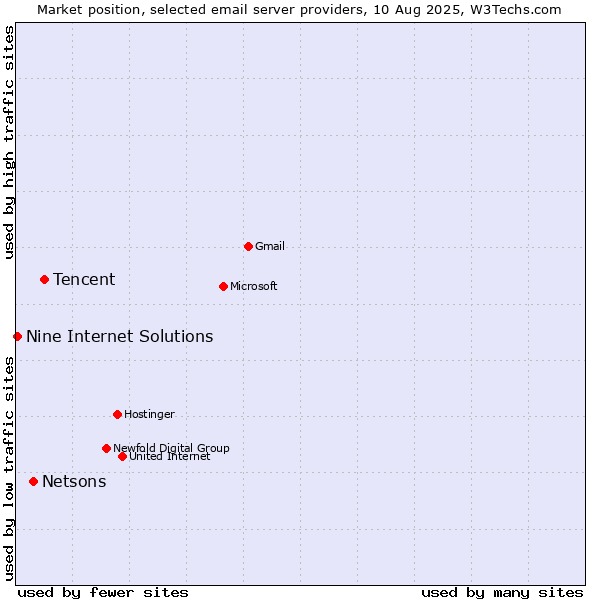 Market position of Tencent vs. Netsons vs. Nine Internet Solutions