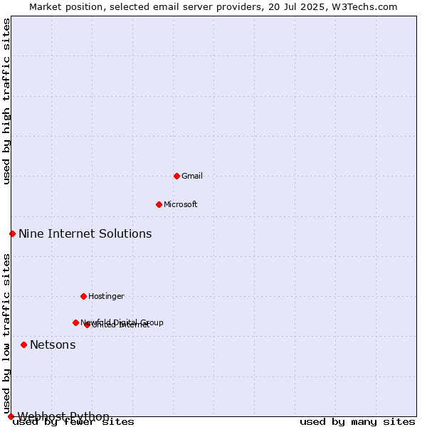 Market position of Netsons vs. Nine Internet Solutions vs. Webhost Python