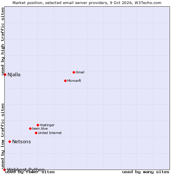 Market position of Netsons vs. Njalla vs. Webhost Python