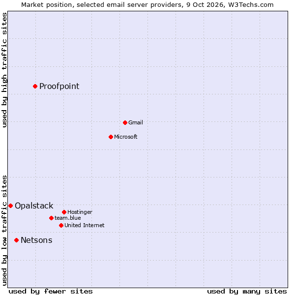 Market position of Proofpoint vs. Netsons vs. Opalstack