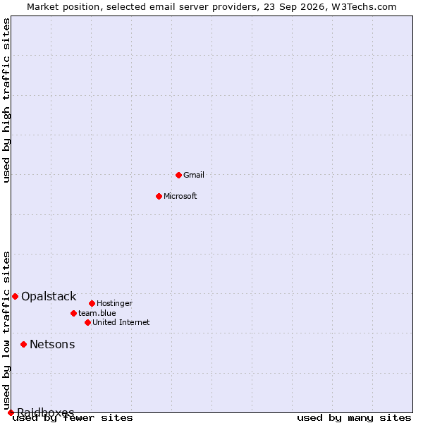 Market position of Netsons vs. Opalstack vs. Raidboxes