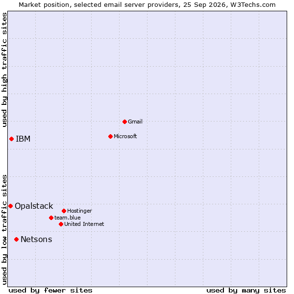 Market position of Netsons vs. IBM vs. Opalstack