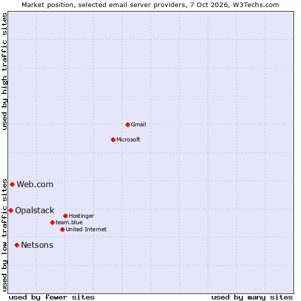 Market position of Netsons vs. Web.com vs. Opalstack