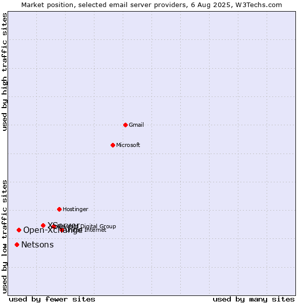 Market position of XServer vs. Open-Xchange vs. Netsons