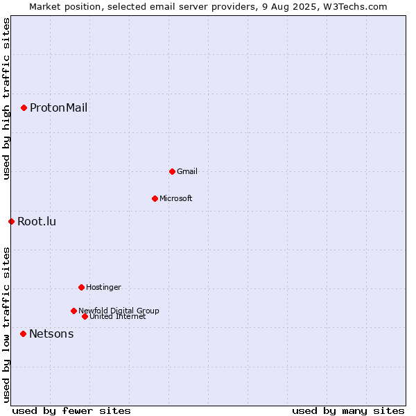 Market position of ProtonMail vs. Netsons vs. Root.lu