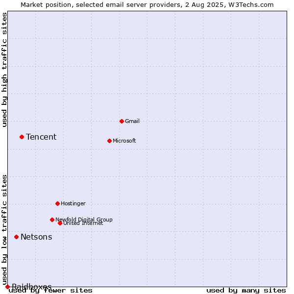 Market position of Tencent vs. Netsons vs. Raidboxes