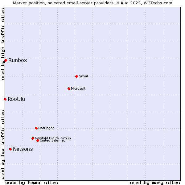 Market position of Netsons vs. Runbox vs. Root.lu