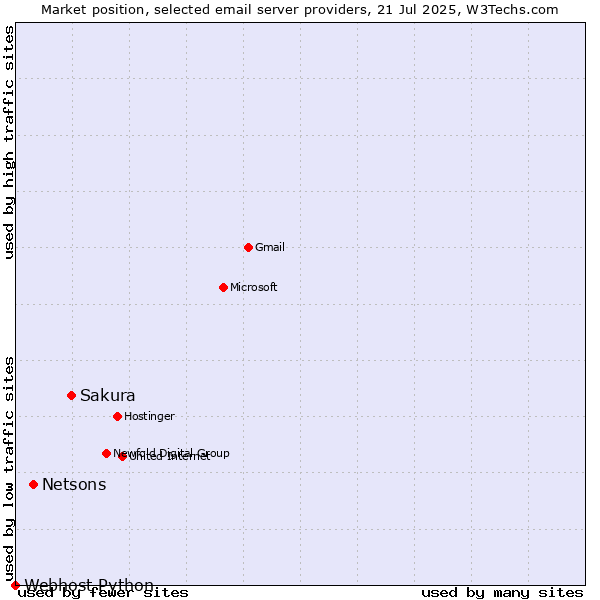 Market position of Sakura vs. Netsons vs. Webhost Python