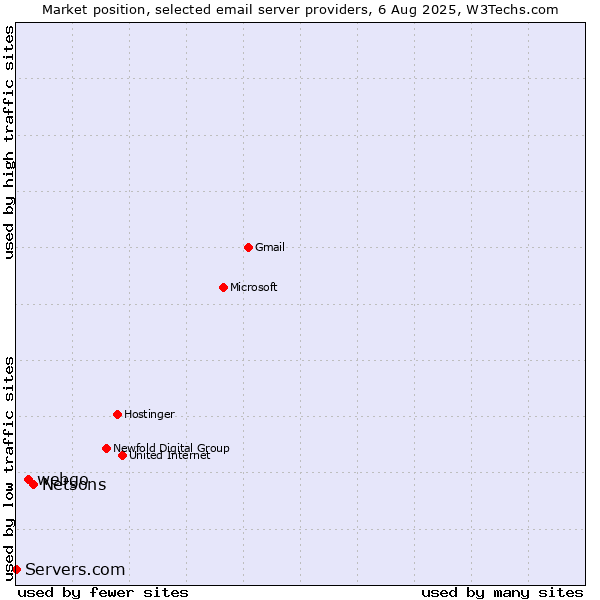 Market position of Netsons vs. webgo vs. Servers.com