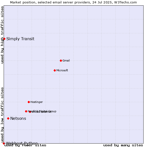 Market position of Netsons vs. Simply Transit vs. Webhost Python