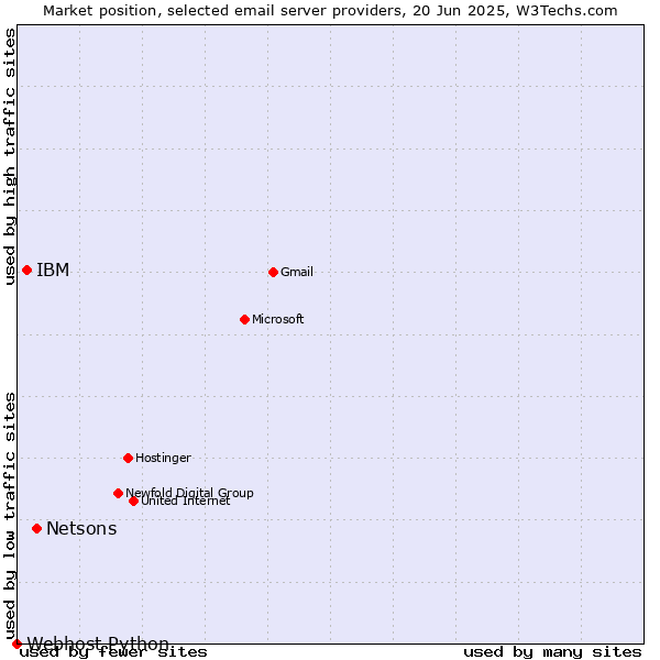 Market position of Netsons vs. IBM vs. Webhost Python