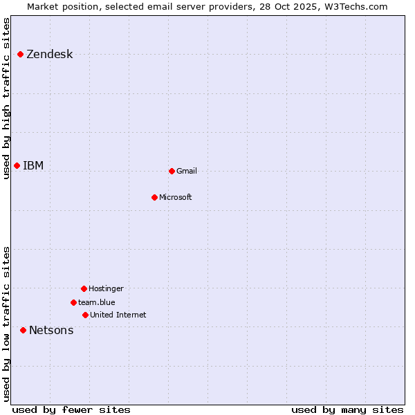 Market position of Netsons vs. Zendesk vs. IBM