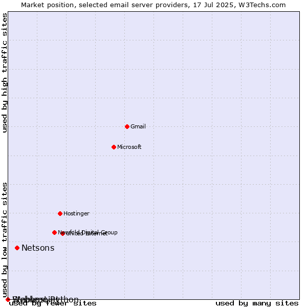 Market position of Netsons vs. Stablepoint vs. Webhost Python
