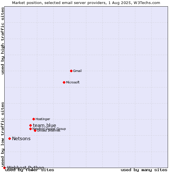 Market position of team.blue vs. Netsons vs. Webhost Python