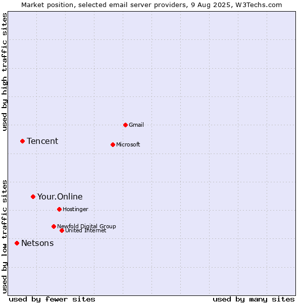 Market position of Your.Online vs. Tencent vs. Netsons