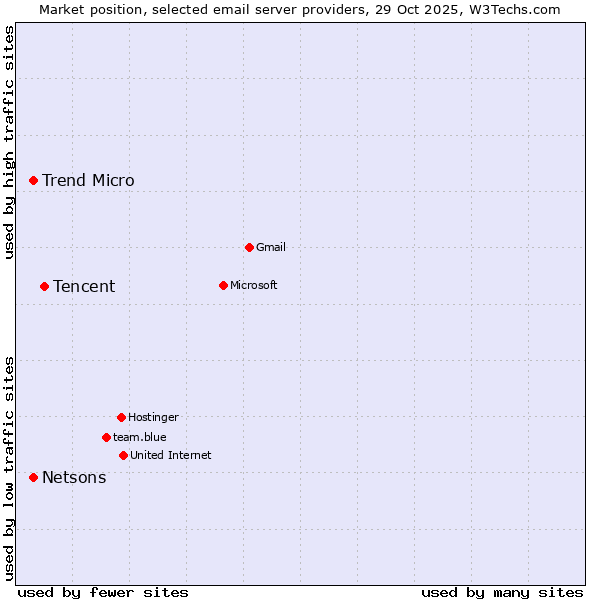 Market position of Tencent vs. Trend Micro vs. Netsons