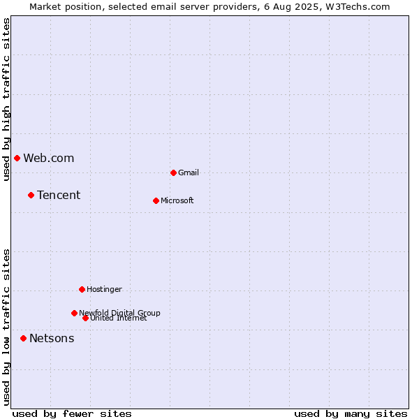 Market position of Tencent vs. Netsons vs. Web.com