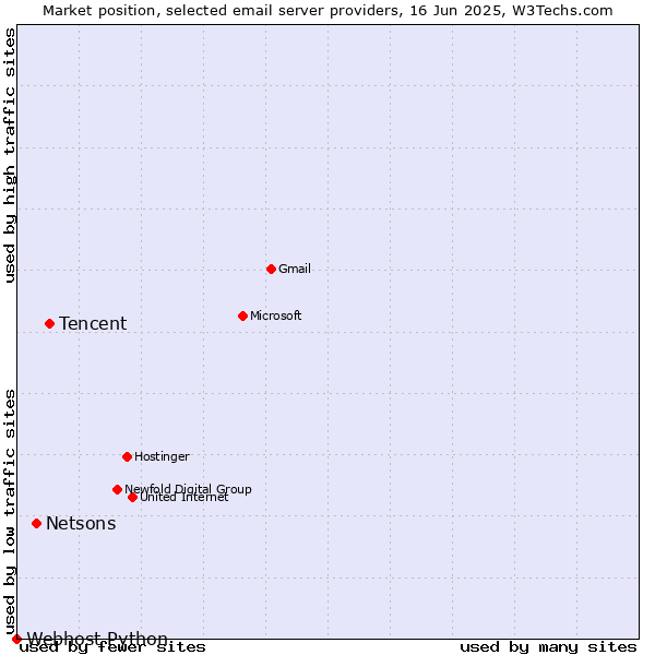 Market position of Tencent vs. Netsons vs. Webhost Python
