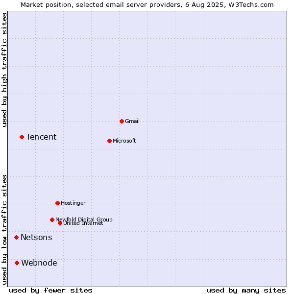 Market position of Tencent vs. Webnode vs. Netsons