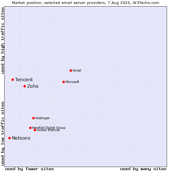 Market position of Zoho vs. Tencent vs. Netsons