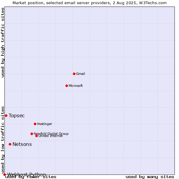 Market position of Netsons vs. Topsec vs. Webhost Python