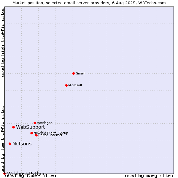 Market position of WebSupport vs. Netsons vs. Webhost Python