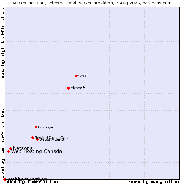 Market position of Netsons vs. Web Hosting Canada vs. Webhost Python