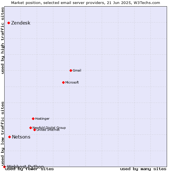 Market position of Netsons vs. Zendesk vs. Webhost Python