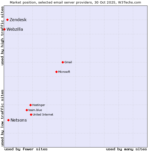 Market position of Netsons vs. Zendesk vs. Webzilla