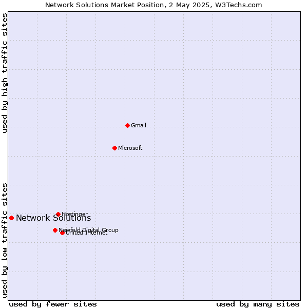 Market position of Network Solutions