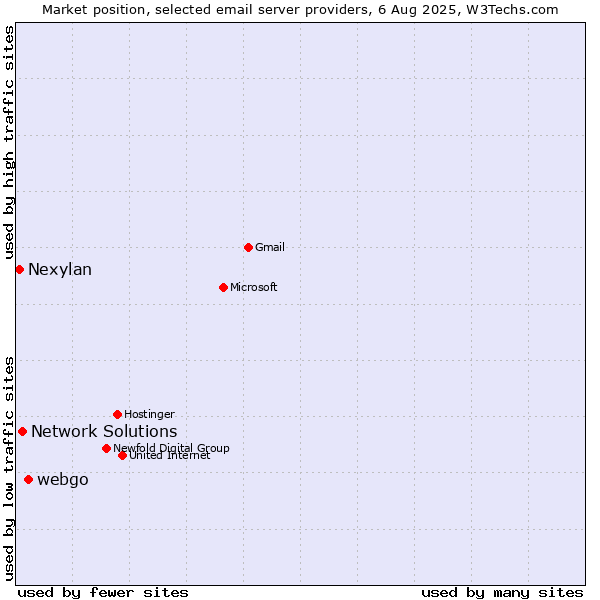 Market position of webgo vs. Network Solutions vs. Nexylan