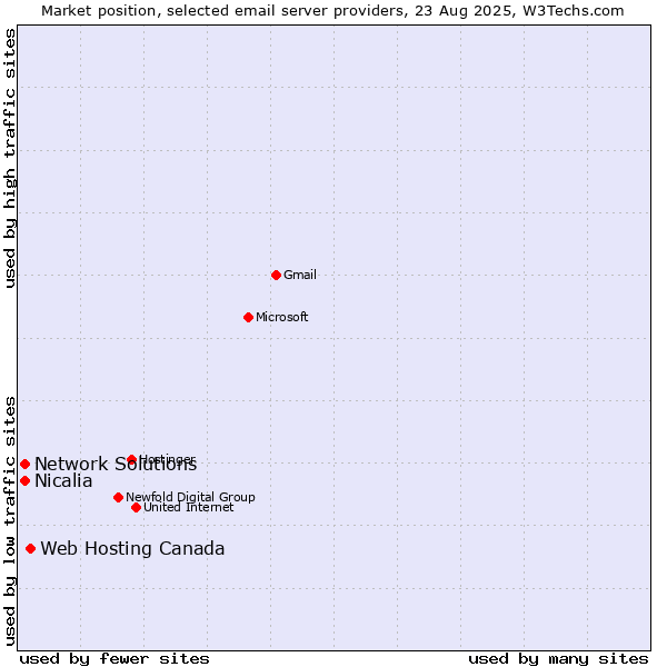 Market position of Web Hosting Canada vs. Nicalia vs. Network Solutions