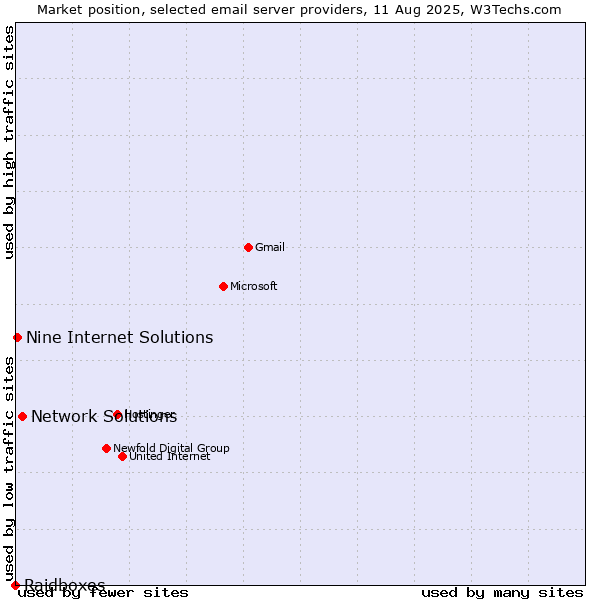 Market position of Network Solutions vs. Nine Internet Solutions vs. Raidboxes