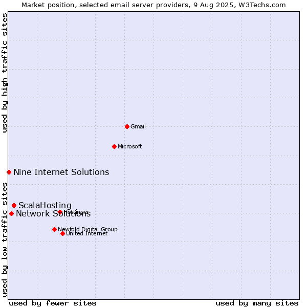 Market position of ScalaHosting vs. Network Solutions vs. Nine Internet Solutions